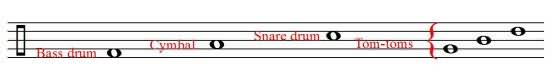 Layout of drum instruments on a stave